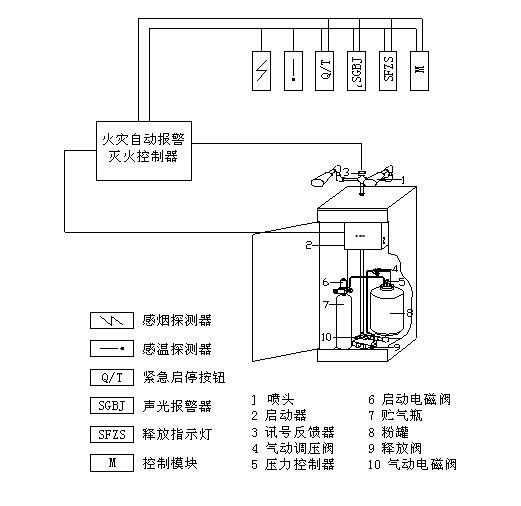 干粉灭火系统组成