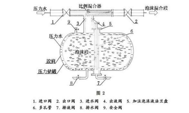 泡沫灭火系统主要结构图.jpg