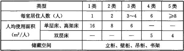 居室类型及相关指标