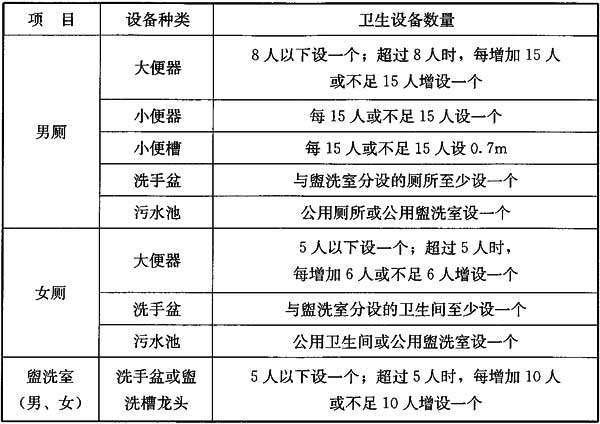 公用厕所、公用盥洗室卫生设备的数量