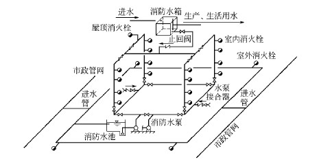消防给水系统