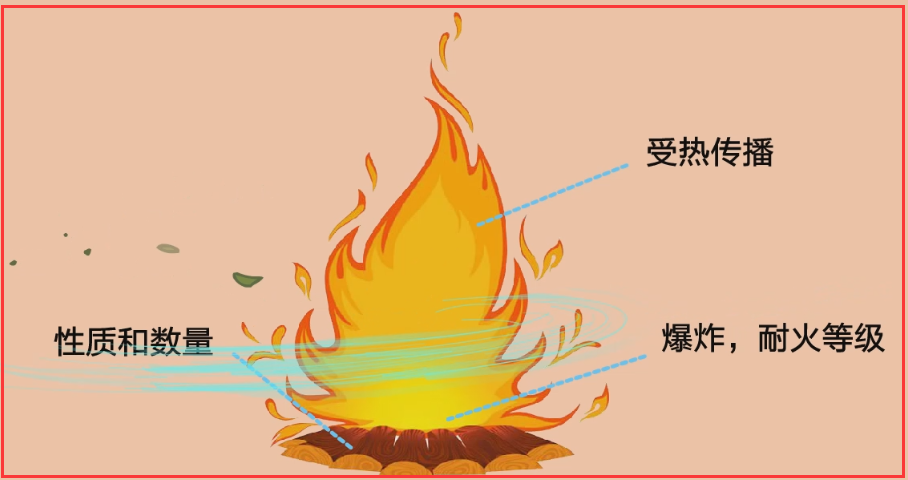 火灾发生影响因素